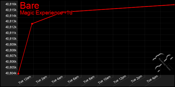 Last 24 Hours Graph of Bare