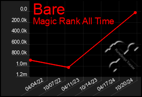 Total Graph of Bare