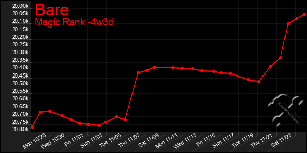 Last 31 Days Graph of Bare