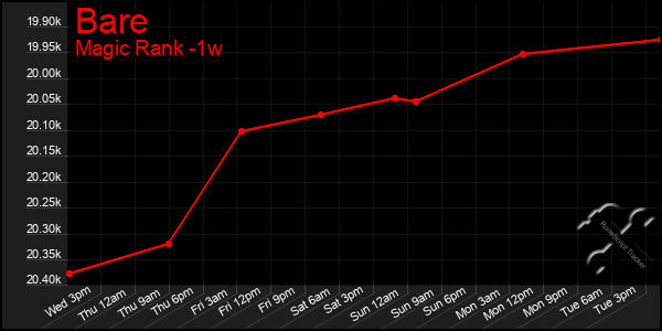 Last 7 Days Graph of Bare