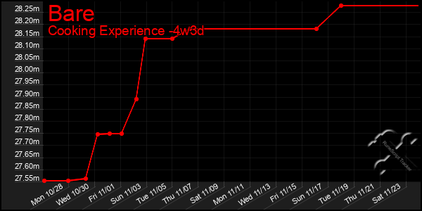 Last 31 Days Graph of Bare