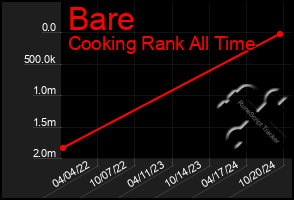 Total Graph of Bare