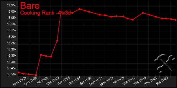 Last 31 Days Graph of Bare