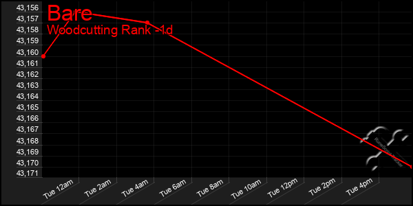 Last 24 Hours Graph of Bare