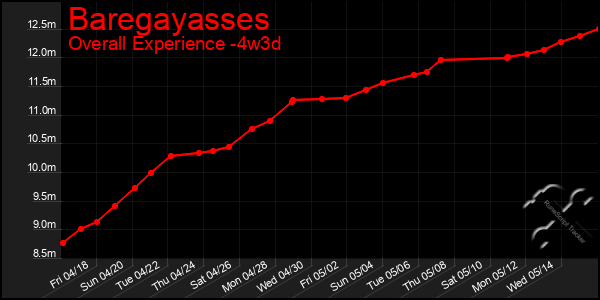 Last 31 Days Graph of Baregayasses