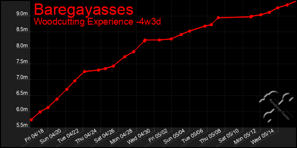 Last 31 Days Graph of Baregayasses