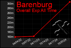 Total Graph of Barenburg