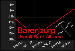 Total Graph of Barenburg