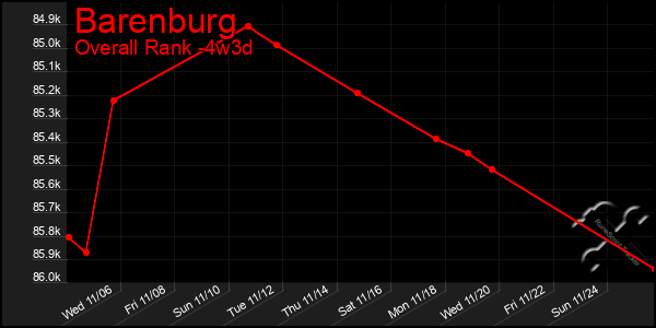 Last 31 Days Graph of Barenburg