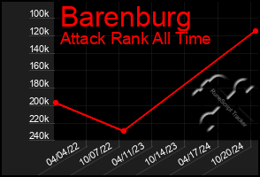 Total Graph of Barenburg