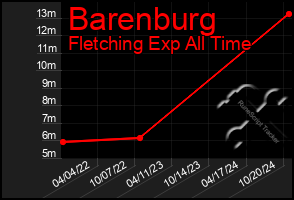 Total Graph of Barenburg