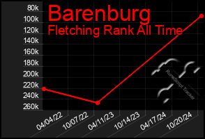 Total Graph of Barenburg