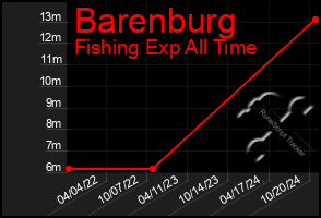 Total Graph of Barenburg