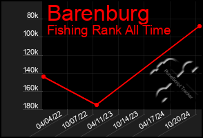 Total Graph of Barenburg