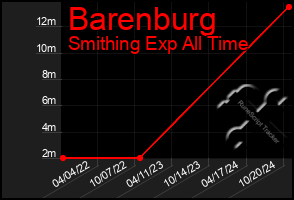 Total Graph of Barenburg