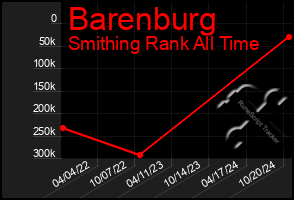 Total Graph of Barenburg