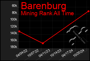 Total Graph of Barenburg