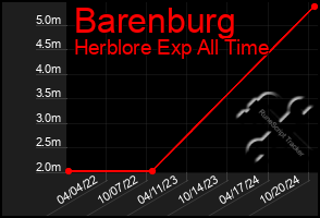 Total Graph of Barenburg