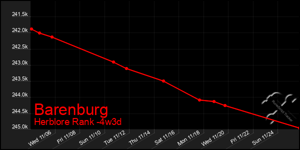 Last 31 Days Graph of Barenburg