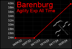 Total Graph of Barenburg