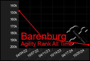 Total Graph of Barenburg