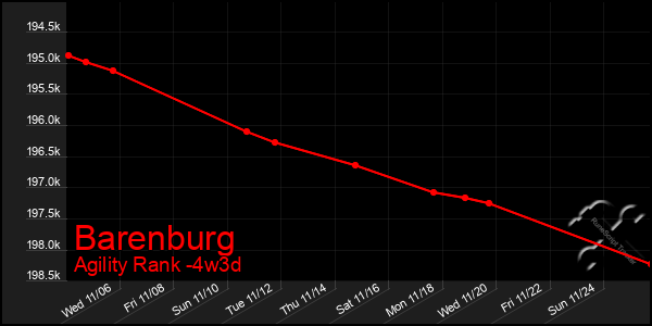 Last 31 Days Graph of Barenburg