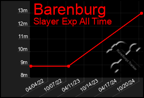 Total Graph of Barenburg