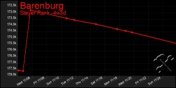 Last 31 Days Graph of Barenburg