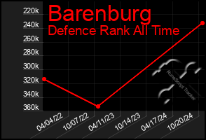 Total Graph of Barenburg