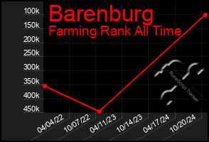 Total Graph of Barenburg