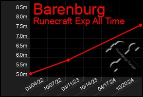 Total Graph of Barenburg