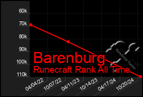 Total Graph of Barenburg