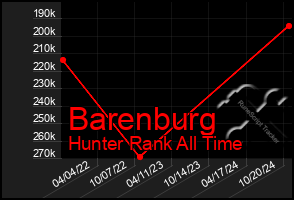 Total Graph of Barenburg