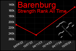 Total Graph of Barenburg