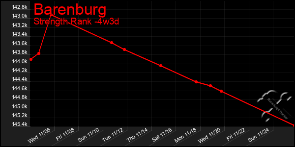 Last 31 Days Graph of Barenburg