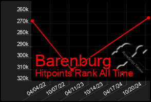 Total Graph of Barenburg