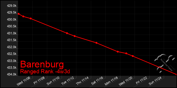 Last 31 Days Graph of Barenburg