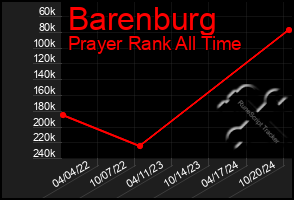 Total Graph of Barenburg