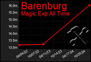 Total Graph of Barenburg