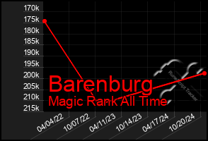 Total Graph of Barenburg