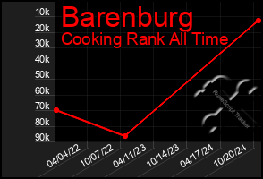 Total Graph of Barenburg