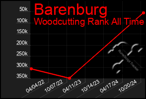 Total Graph of Barenburg