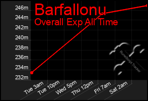 Total Graph of Barfallonu