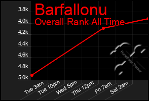 Total Graph of Barfallonu