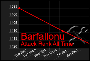 Total Graph of Barfallonu