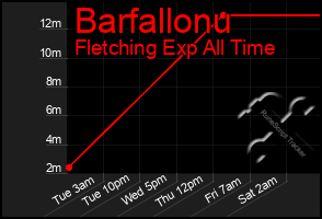 Total Graph of Barfallonu