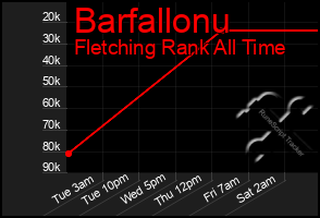 Total Graph of Barfallonu