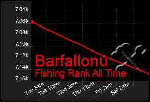 Total Graph of Barfallonu