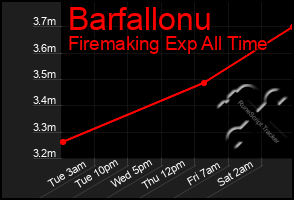 Total Graph of Barfallonu