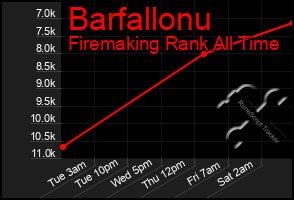 Total Graph of Barfallonu